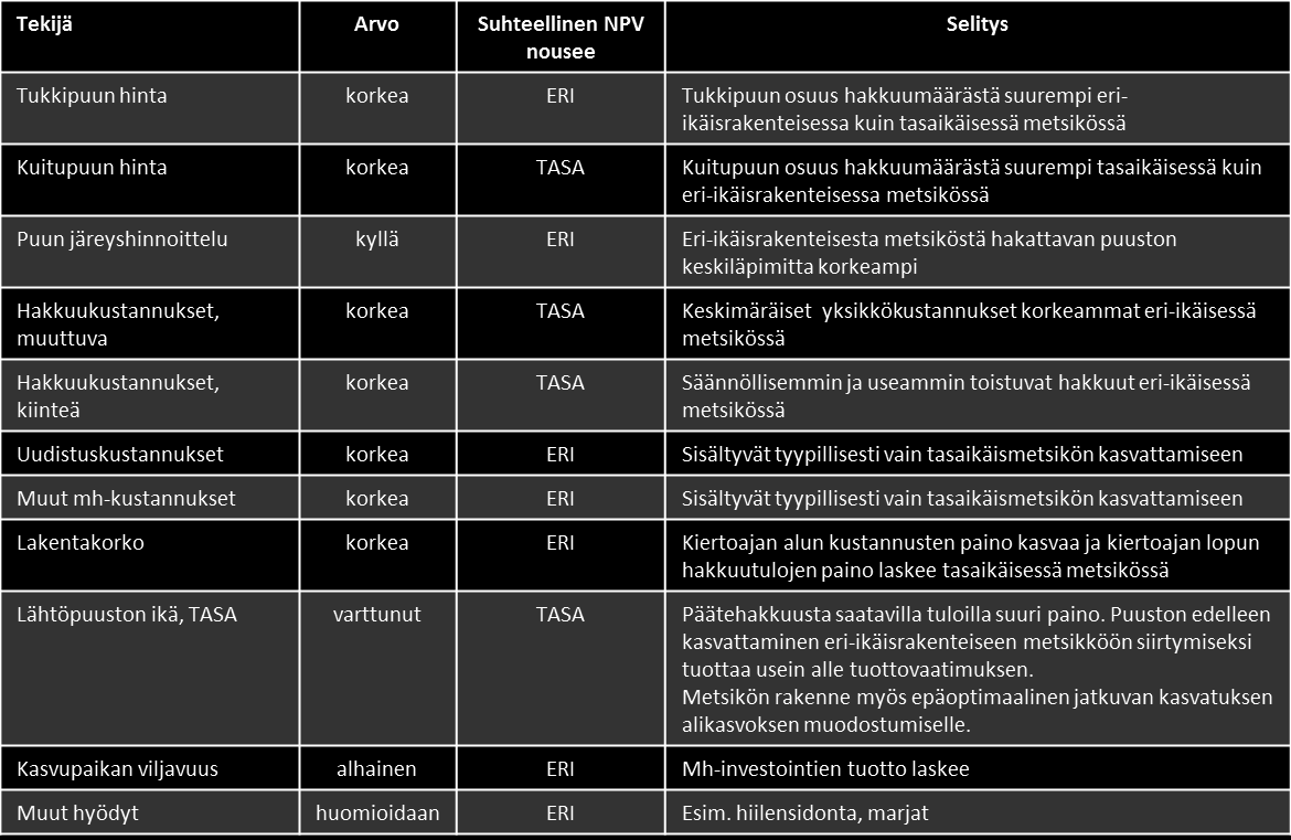 Muiden tuotteiden hintojen muutokset vaikuttavat myös optimoituihin kasvatuksiin.