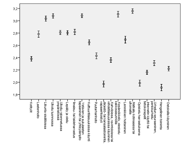KUVIO 1. Yksittäisten vapaa-ajan toimintojen koetun virkistävyyden keskiarvojen 95 % luottamusvälit (asteikko 1=hyvin vähän/ei ollenkaan, 4=hyvin paljon).