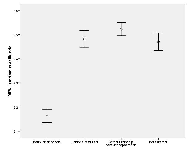 Pääkomponenttianalyysin perusteella muodostetuista ajankäytön keskiarvosummamuuttujista käytettiin kaupunkiaktiviteetteihin selvästi vähiten aikaa (p=.05) 