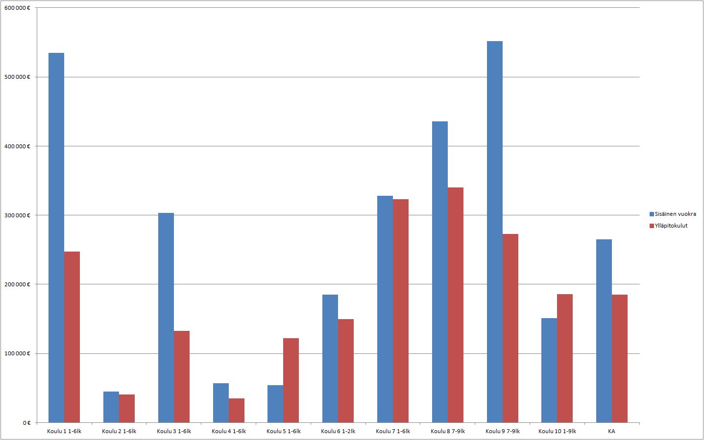 Akaan kiinteistöistä puolet on ollut olemassa jo ennen vuotta 1955 Sisäisen vuokran perusteet eri kunnissa vaihtelevat.