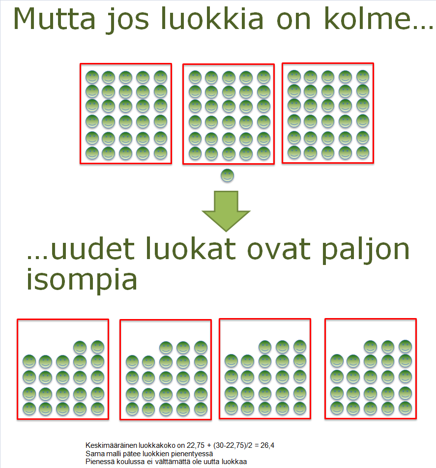 Kun yksisarjaiseen kouluun tulee kolmaskymmenes oppilas, hän aiheuttaa suuret rajakustannukset: luokka on jaettava kahtia.