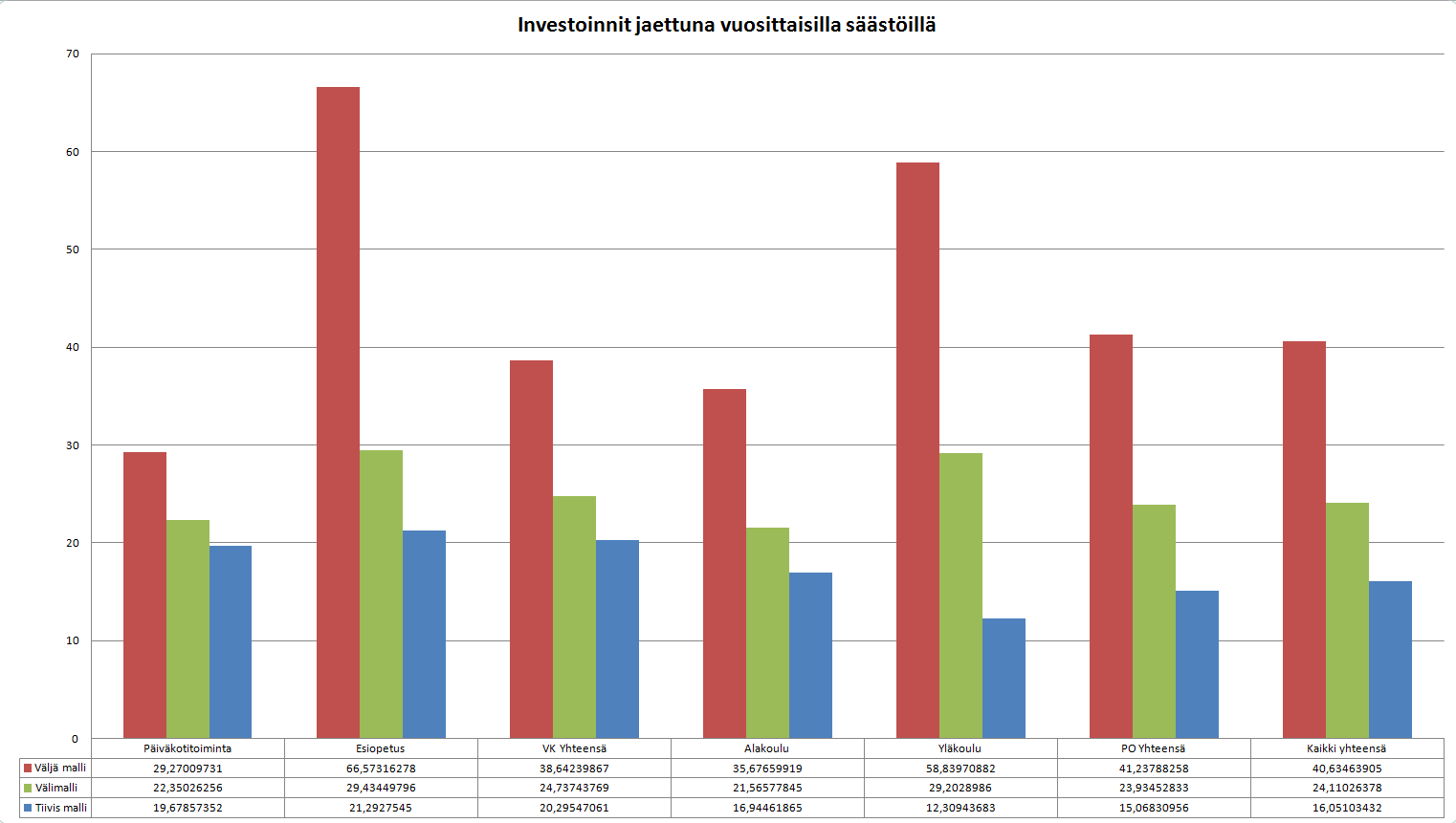 Tarvittavat investointikustannukset ovat yleensä samat, jotka kunta on joka tapauksessa budjetoinut tuleville vuosille.