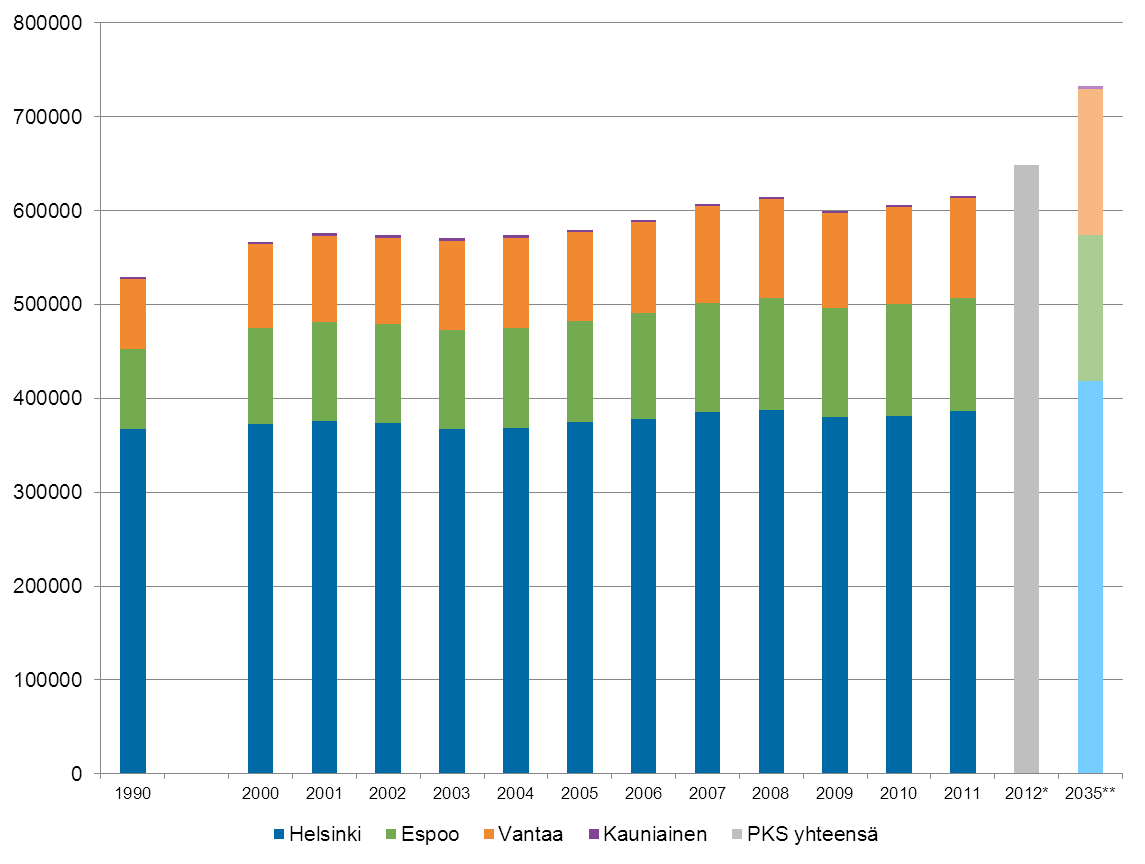 TOIMINTAYMPÄRISTÖ Työpaikkamäärän toteutunut kehitys ja ennuste vuoteen 2035 Mitä indikaattori mittaa: Työpaikkojen määrää pääkaupunkiseudulla.