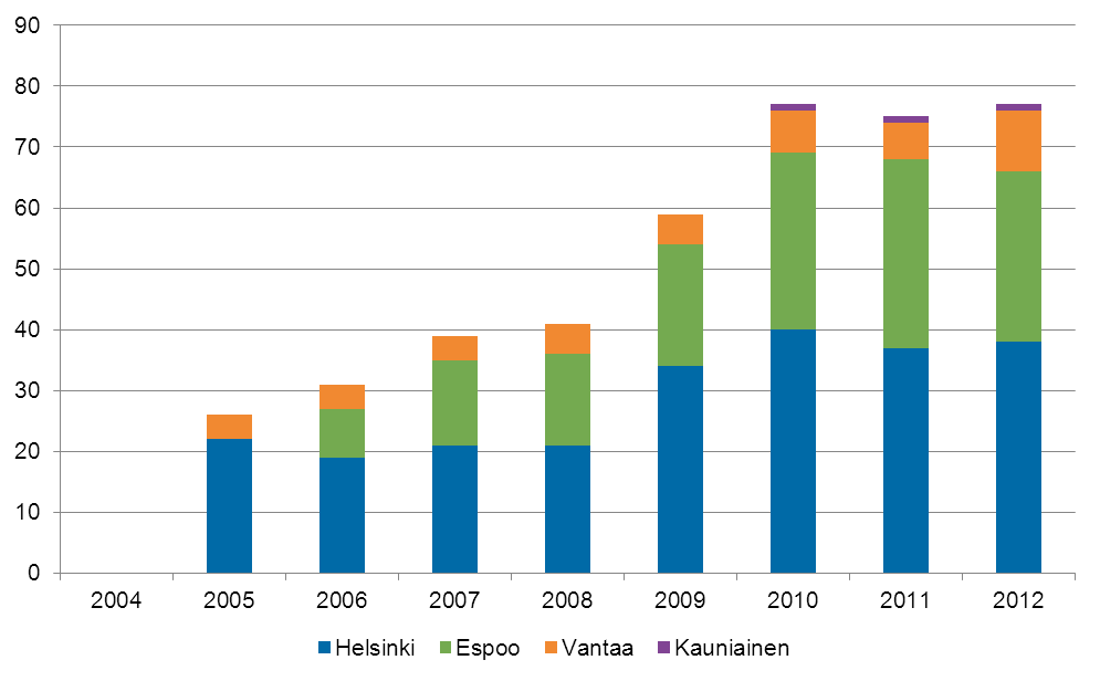 YLEISET KEINOT Ympäristösertifioidut* päiväkodit ja koulut Mitä indikaattori mittaa: Ympäristösertifioitujen päiväkotien ja koulujen määrän kehitystä pääkaupunkiseudulla.