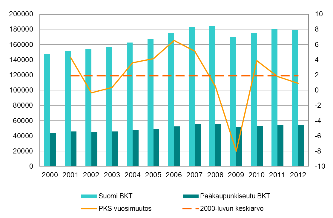 TOIMINTAYMPÄRISTÖ Bruttokansantuotteen kehitys Mitä indikaattori mittaa: Bruttokansantuotteen (BKT) kehitystä ja talouskasvua pääkaupunkiseudulla.