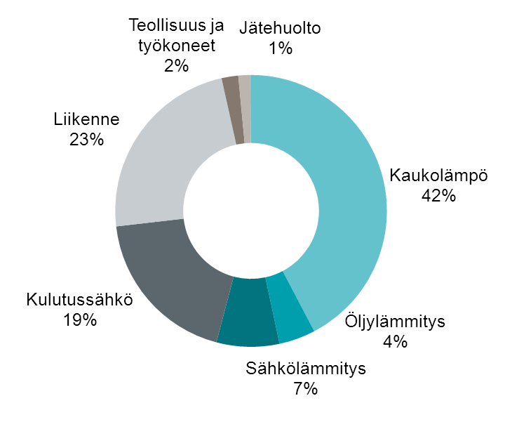 KASVIHUONEKAASUPÄÄSTÖT ERI ALUETASOILLA Pääkaupunkiseudun kasvihuonekaasupäästöt sektoreittain Mitä indikaattori mittaa: Pääkaupunkiseudun kasvihuonekaasupäästöjen osuudet kokonaispäästöistä