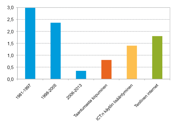 Työn tuottavuuden kehitys Suomessa 5.