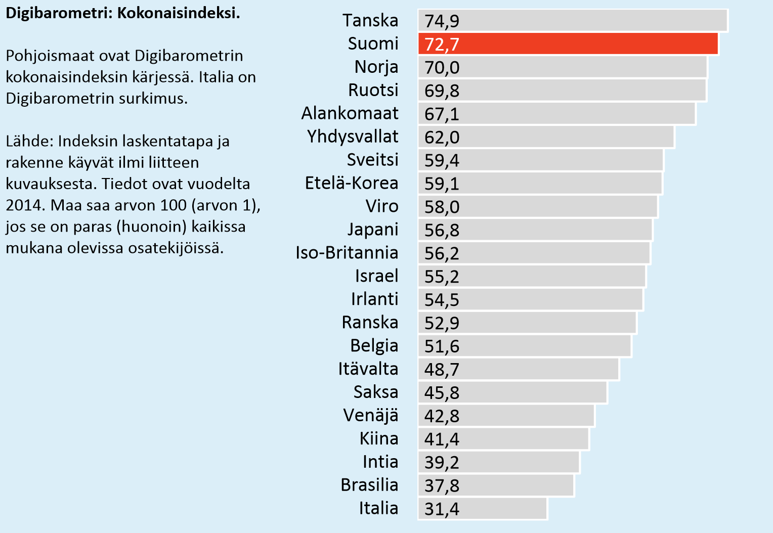 Digibarometri 2015 