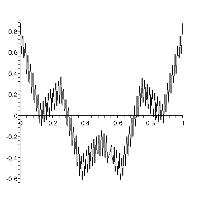 Koska 2 2k ( ) kasvaa hyvin nopeasti, apufunktion g 2 2k x derivoitumattomat kärkipisteet kertyvät yhä tiheämpään.