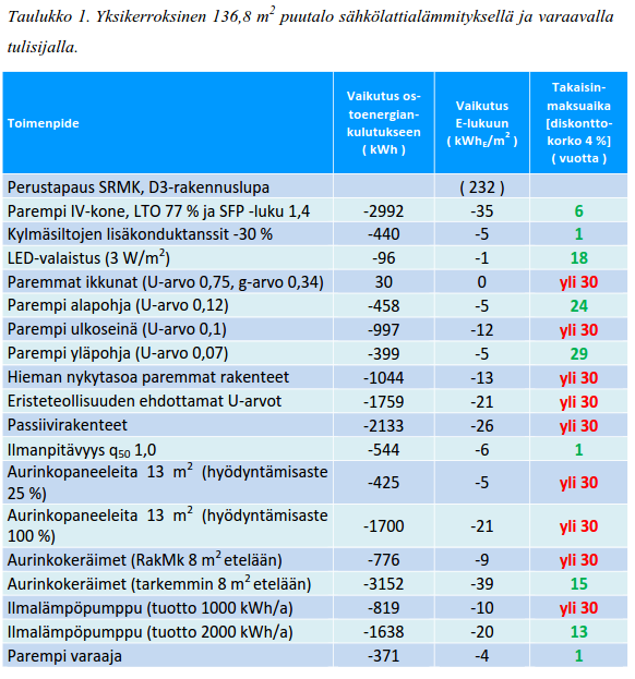 Kustannusoptimaalinen tarkastelu Jokaisen parannustoimenpiteen osalta on tarkasteltu vaikutus