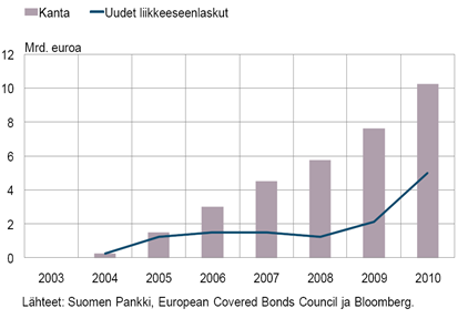 Pankit rahoittavat antolainaustaan yhä enemmän katetuilla joukkovelkakirjoilla 13 Suomalaisten pankkien lainoista noin 45 % on kotitalouksille myönnettyjä asuntolainoja.