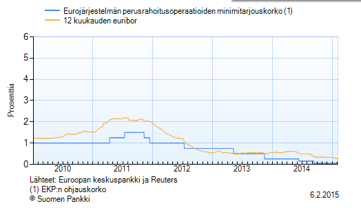 Oikealla EKP:n ohjauskorko Eurojärjestelmän perusrahoitusoperaatioiden