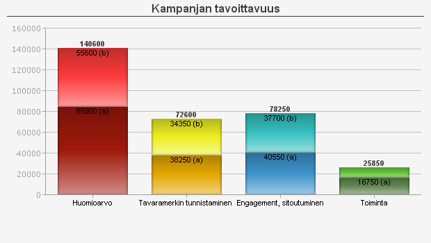 Kuinka paljon uusi kanava lisää