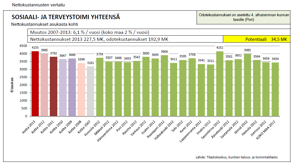 - Vuotuinen kustannusnousukehitys