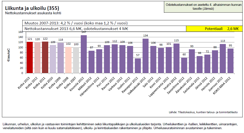 - Uimahallin lipunmyynnin ja kahviotoiminnan ulkoistaminen -50teur/v - Latutoiminnan ulkoistaminen -20teur/v -