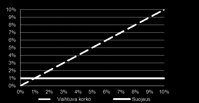 Lainan korkosuojaus nyt ajankohtainen Korkoputkiluotto 8 Korkoputkiluoton ominaisuudet Täydellinen suoja koronnousuja vastaan Korkoputkiluotosta ei veloita erillistä maksua Kun korkokatto ja lattia