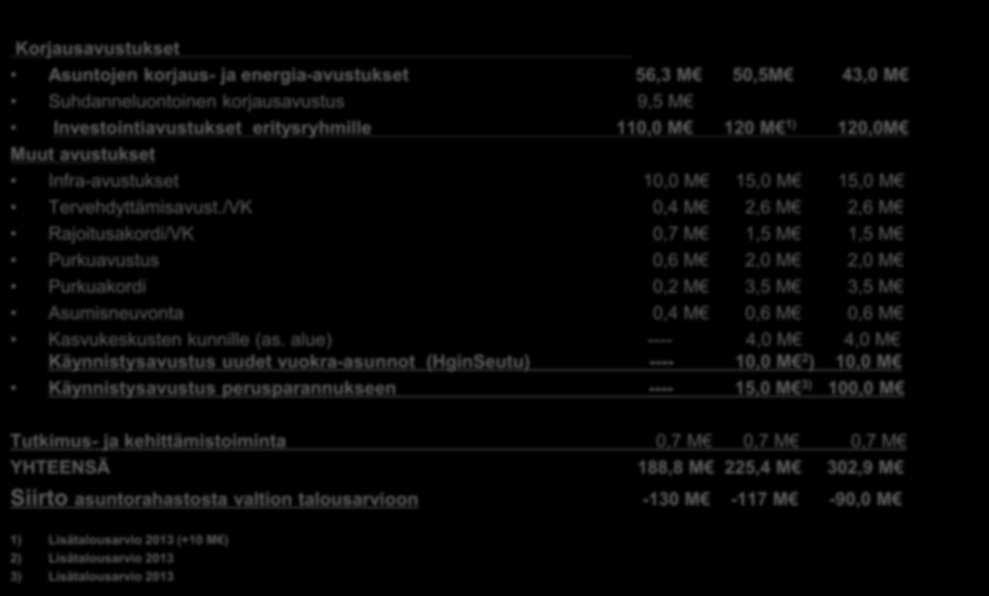 ARA-avustukset 2012-2014tae (t=teteutuma; a=arvio; e=esitys; M=miljoona) 2012t 2013a 2014a Korjausavustukset Asuntojen korjaus- ja energia-avustukset 56,3 M 50,5M 43,0 M Suhdanneluontoinen