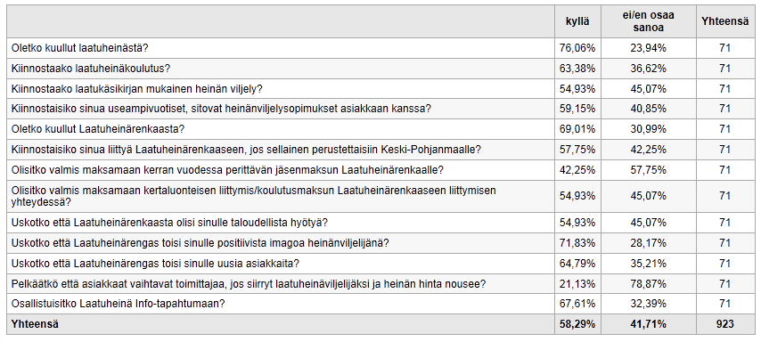 Suurin osa tuottajista on kuullut laatuheinästä ja heitä kiinnostaa laatuheinäkoulutus (TAULUKKO 2). Laatuheinärenkaasta on kuullut 69 % ja siihen liittyminen kiinnostaa 58 % tuottajista.