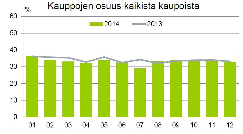 Menekinedistämismaksuun osallistuneiden kauppojen osuus yksityismetsien puukauppojen lukumäärästä pysyi tasaisena koko vuoden. 3.