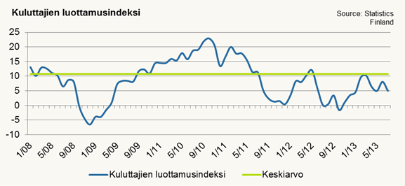 3.3 Kiinteistömarkkinat Suomessa Suomen asema kiinteistösijoitusmarkkinana on edelleen hyvällä pohjalla.