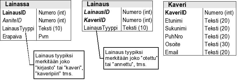 Lainaukseen liittyvät taulut levyarkistossa Eheyssääntöjä Esimerkiksi: Kappaleen on kuuluttava johonkin äänitteeseen.