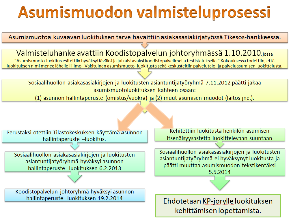 Pöytäkirja 8/2014 9(24) 3. Valmisteluhankkeen päättäminen (Avattu 1.10.2010) Kehittämispäällikkö Jarmo Kärki THL:stä esitti päätettäväksi koodiston Sosiaalihuolto- Asumismuoto valmisteluhankkeen.