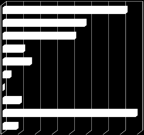 0 5 10 15 20 25 30 35 40 puheenjohtaja 36 varapuheenjohtaja 24 sihteeri 21 rahaston-/taloudenhoitaja 6 jäsentilaisuusvastaava 8