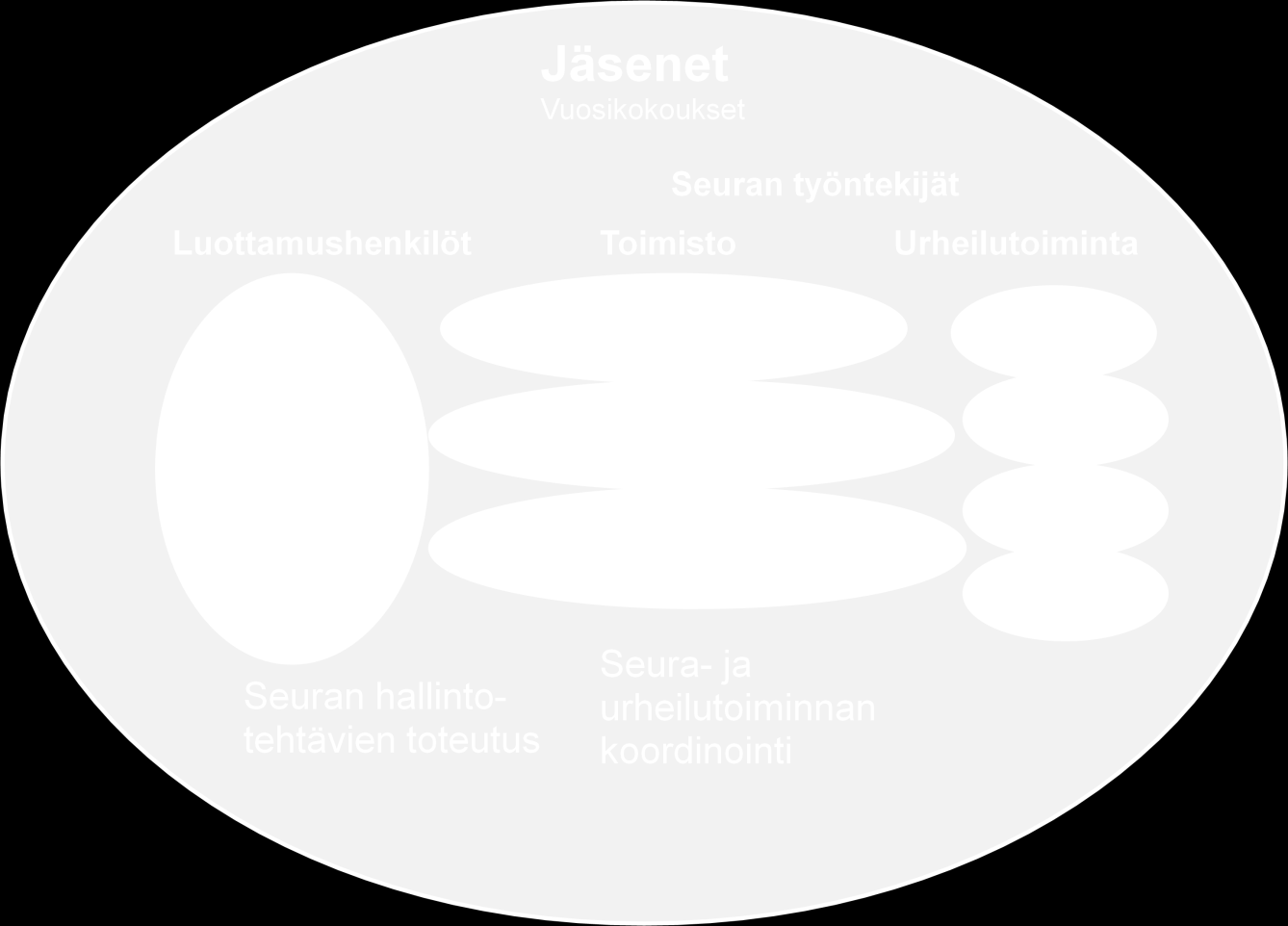 1 Seuran puheenjohtaja ja johtokunta Seuran vuosikokous valitsee syyskokouksessaan seuralle kaksivuotiskaudeksi puheenjohtajan sekä johtokunnan (6-8 varsinaista jäsentä sekä kaksi varajäsentä).
