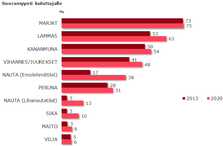 Suoramyynti kuluttajalle, kaikki tuotteet Lähde: Suomen Gallup/Elintarviketieto Oy,