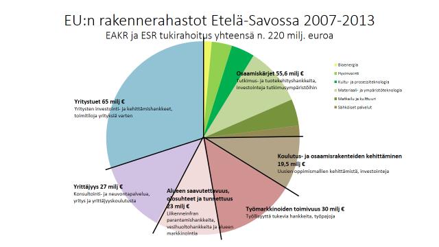 8 EU:n alue- ja rakennepolitiikalla on vahvistettu elinkeinoelämän edellytyksiä ja osaamista KUVA 4. EU:n rakennerahastojen tuen jakaantuminen teemoittain 2007-2013.