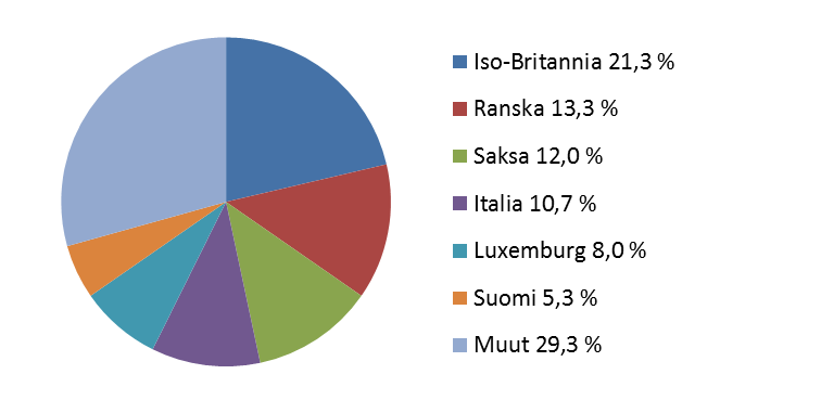 Luottotodistus Eurooppa High Yield USD Kertyvä Tuotto Sijoitusaika: noin 7 vuotta Sijoitus on Yhdysvaltain dollarimääräinen Kohde-etuus: Markit itraxx Europe Crossover -indeksin sarjan 22 yhtiöiden