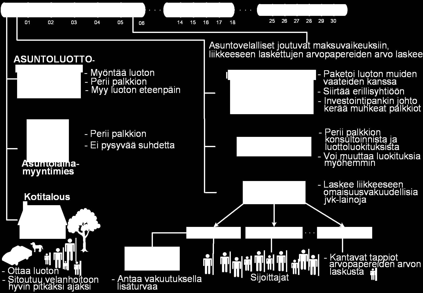 Lainojen arvopaperistaminen ja kannustinongelmat