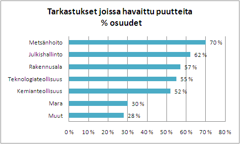 134 kastusprosesseissa havaittiin 63 %:ssa joitakin puutteita. Tiimi tarkasti yhteensä 2 541 sopimusta, joista 1 307 (51 %) rajautui selvitysvelvollisuuden ulkopuolelle.