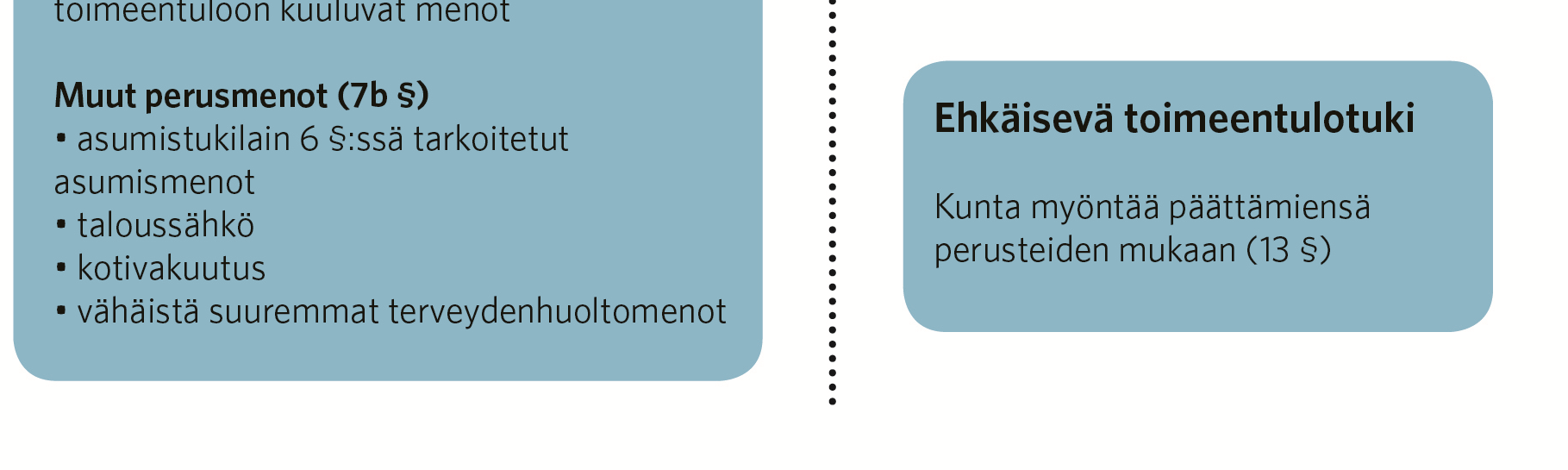 Täydentävän toimeentulotuen ja ehkäisevän toimeentulotuen maksaa kunta, ja valtio osallistuu kustannuksiin yleiskatteellisella peruspalvelujen valtionosuudella (valtionosuusprosentti 29,57).