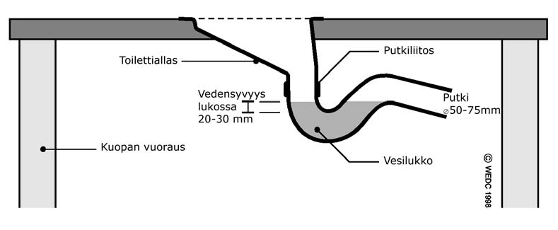 KUVA 8. Huuhdeltava kuoppakäymälä (Pour-flush latrine), kaksi mallia, joista jälkimmäinen voidaan toteuttaa kaksikuoppaisena mallina.