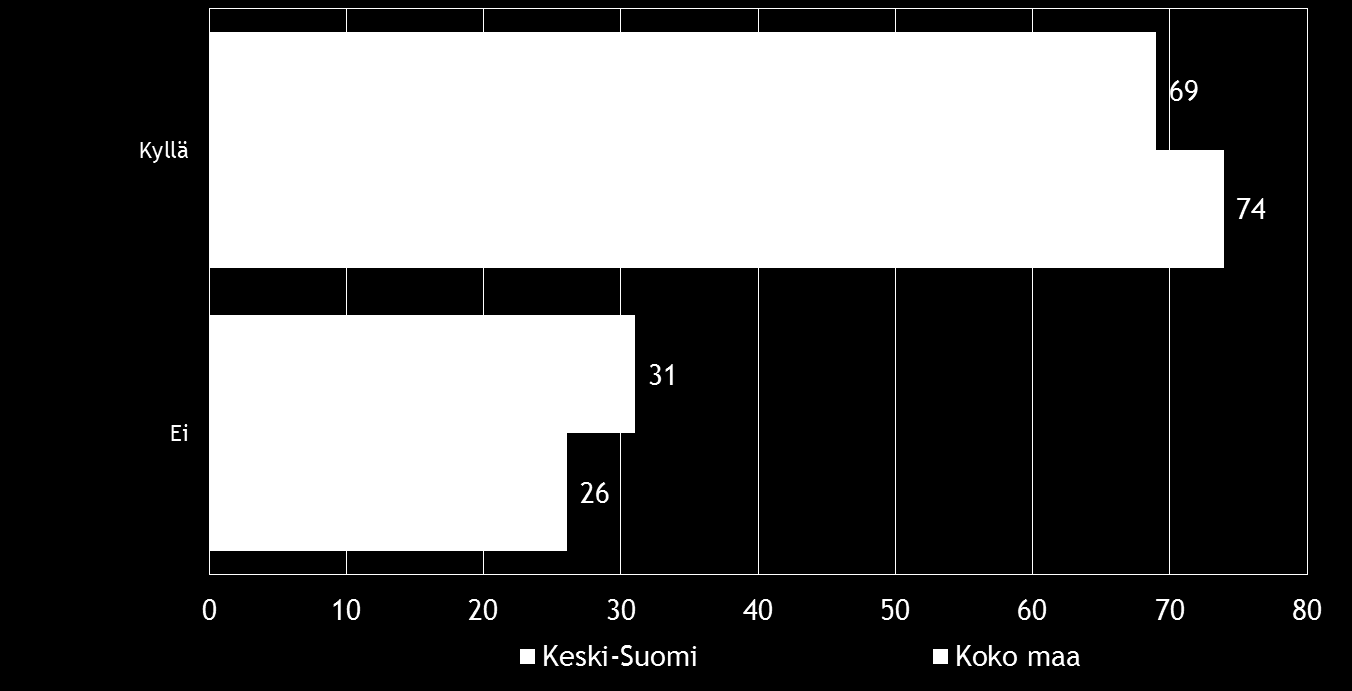 28 Pk-yritysbarometri, syksy 2014 Koko maan pk-yritysvastaajista noin kolme neljästä sanoo äänestäneensä