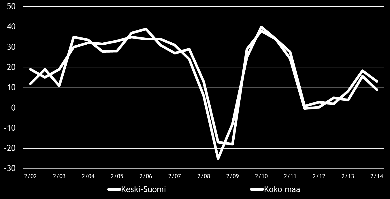 Pk-yritysbarometri, syksy 2014 9 4. PK-YRITYSTEN SUHDANNENÄKYMÄT Taulukko 3.
