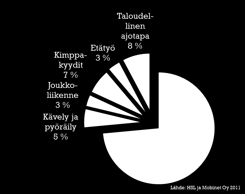 Työmatkaliikkumissuunnitelma Tyypillinen