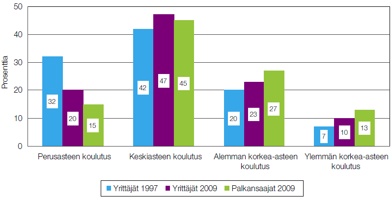 Yrittäjien 1997 ja 2009 ja Palkansaajien