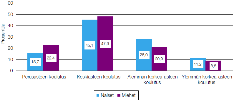 Yrittäjien koulutusaste,