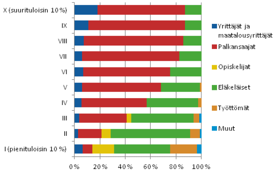 Tulokymmenysten rakenne sosioekonomisen