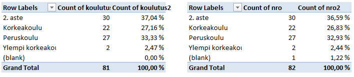 Puuttuvien arvojen lukumäärät saat taulukkoon, jos käytät Values (Arvot) -kentän muuttujana jotain toista muuttujaa, jolla on arvo aineiston jokaisella rivillä.