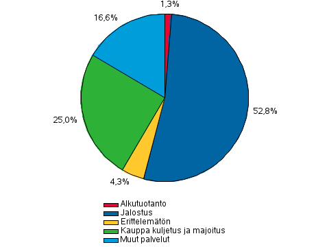 Liitekuviot Liitekuvio 1. Muiden rahoituslaitosten antolainaus luotonsaajasektoreittain 4.