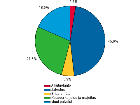 Liitekuviot Liitekuvio 1. Antolainaus luotonsaajasektoreittain 3.