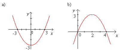 08. Piirrä funktioiden kuvaajat koordinaatistoon taulukoimalla arvoja. f ( ) f ( ) 09. Piirrä funktion f ( ) kuvaaja, kun saa arvoja väliltä ja. 0. Päättele funktion kuvaajaparaabelin huipun koordinaatit.
