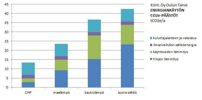 Hiilipäästöt eri lämmitysmuodoilla