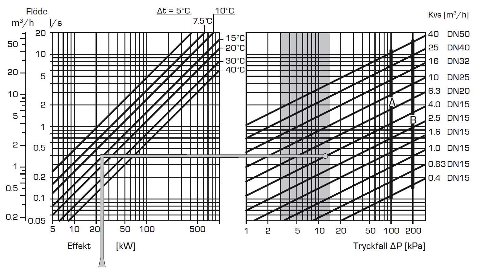 Asennus Paineen lasku Shunttiventtiilin paineen lasku Alla oleva kaavio osoittaa shunttiventtiilin paineen laskun Aloita lämmöntarpeesta (kw, esim.