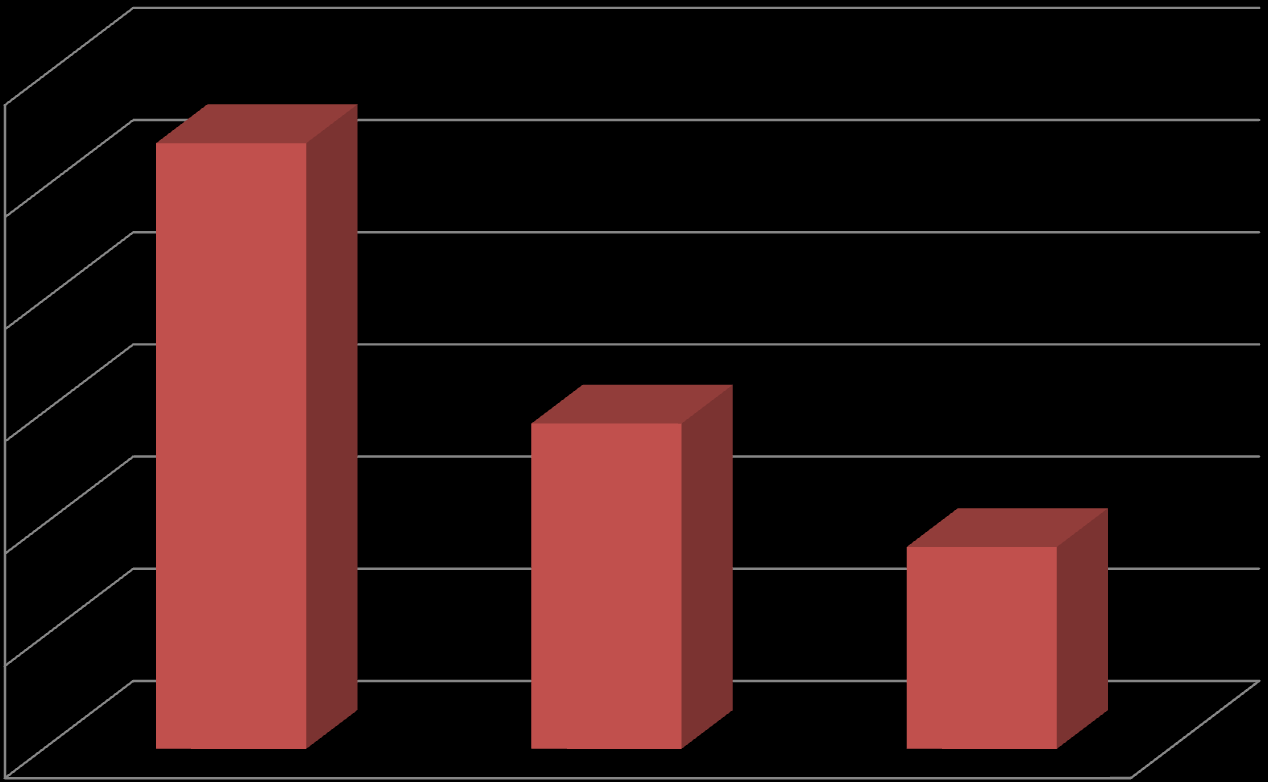 Sähköenergiankulutuksen kehittyminen Pirkkolassa vuosina 2010 2012: Sähköenergiankulutus kwh 3800000