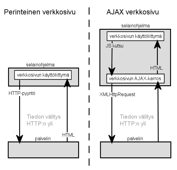 3. Käytetyt tekniikat 6 Kuva 3.1: AJAX-kerroksen sijoittuminen asiakas-palvelin malliin. palvelinpään rakenne voi olla jopa identtinen perinteisellä ja AJAX-verkkosivulla.