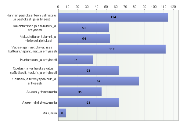 8. Mistä aiheista toivoisit enemmän näkyvyyttä lehdessä? 55% Kunnan päätöksenteon valmistelu ja päätökset, erityisesti: maankäyttö ja kaavoitus, suuret muutokset esim.